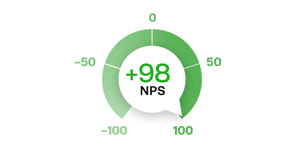 Fractal’s near-perfect +98 Net-Promoter Score in 2018